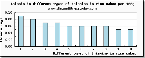 thiamine in rice cakes thiamin per 100g